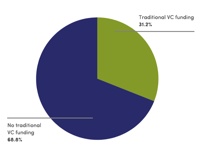 Figure 2: Less than 1/3rd of the companies being acquired had taken traditional venture financing.