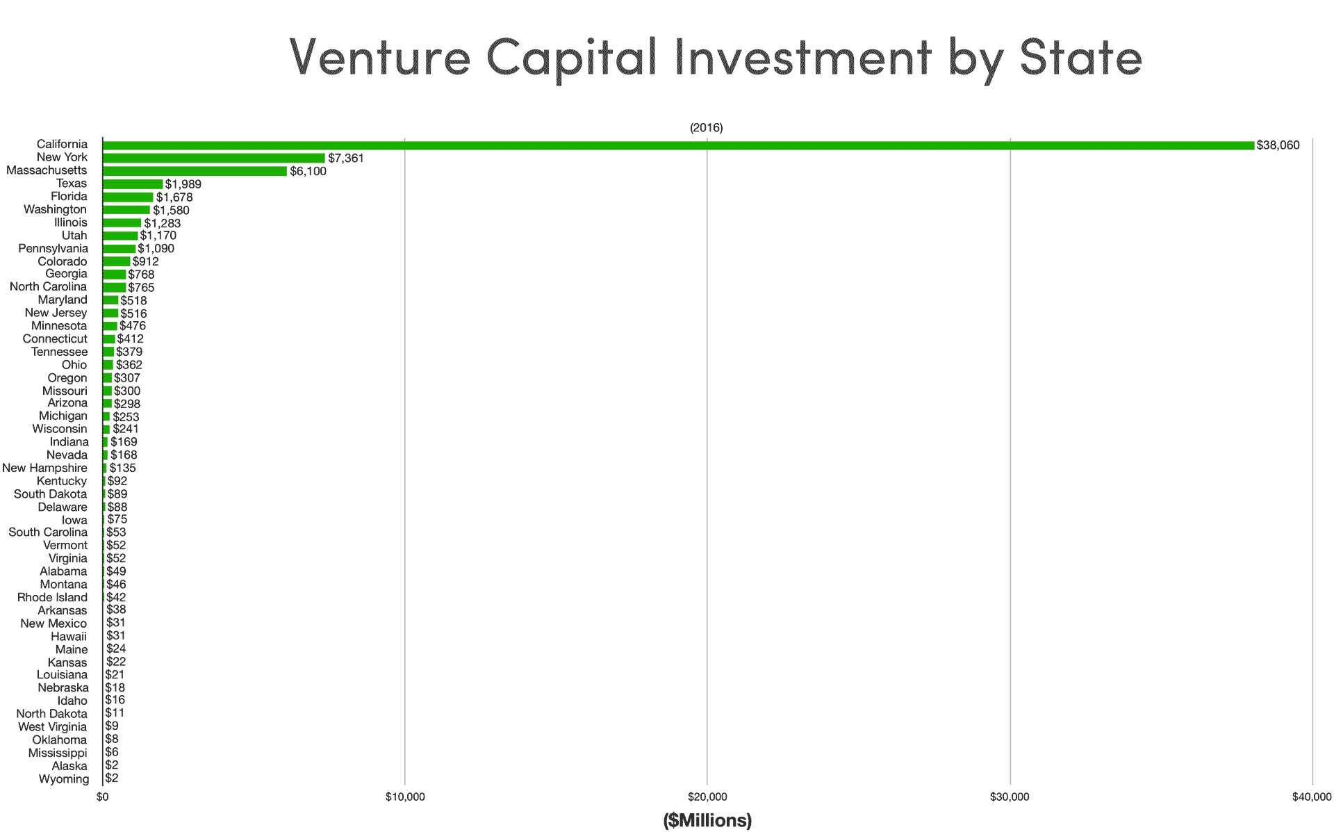Figure 3: Venture capitalists largely do not invest outside major tech hubs.