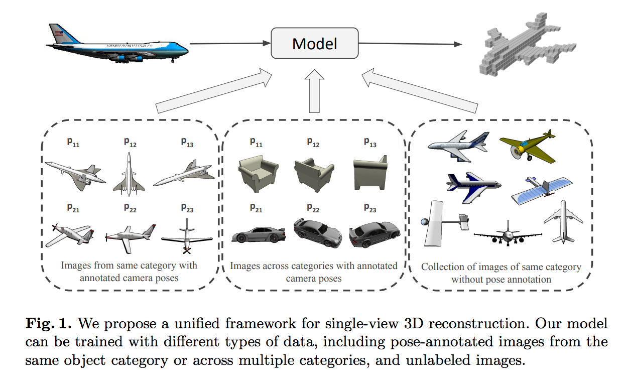 Learning Single-View 3D Reconstruction with Limited Pose Supervision