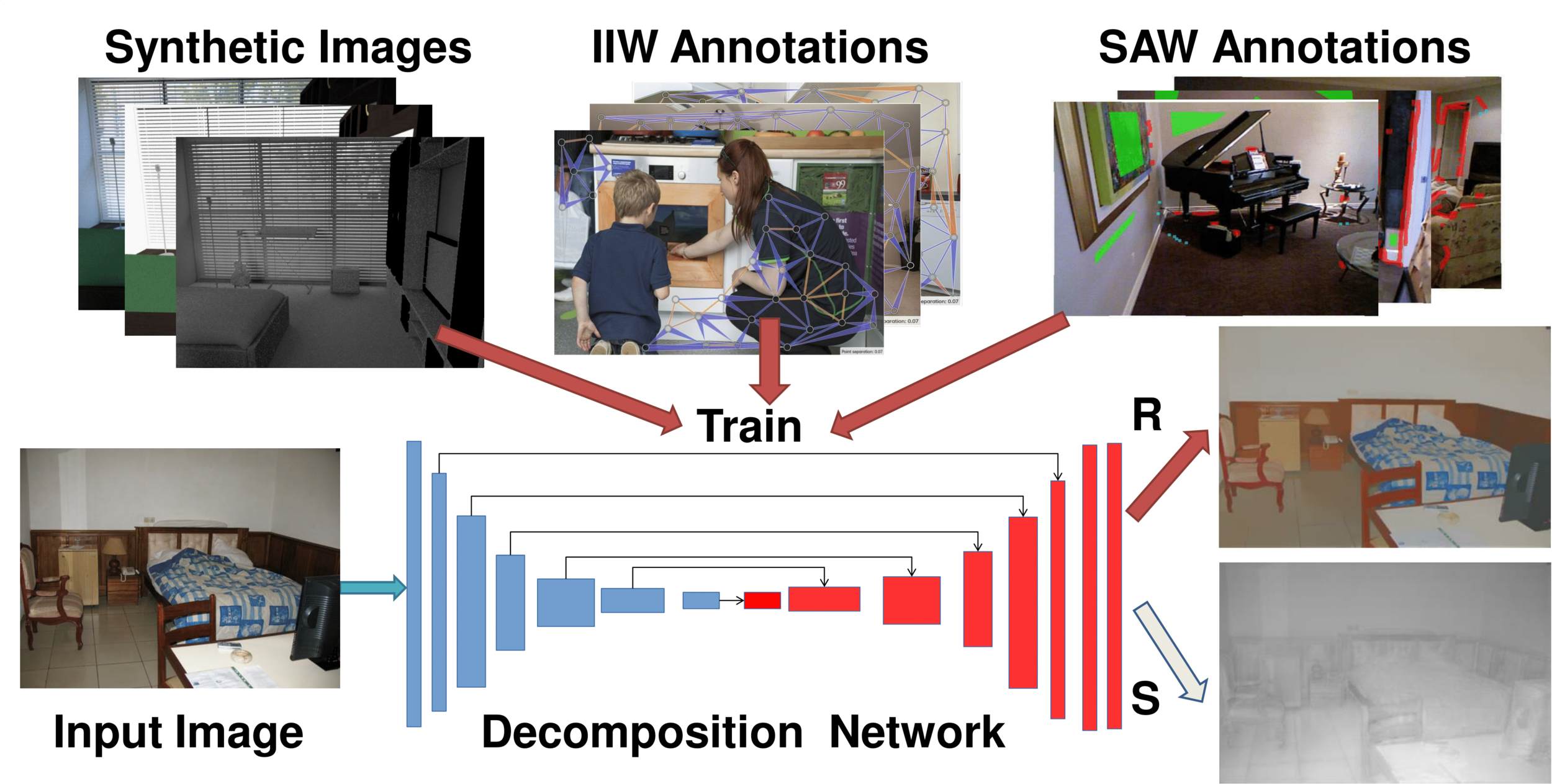 CGINTRINSICS: Better Intrinsic Image Decomposition through Physically-Based Rendering
