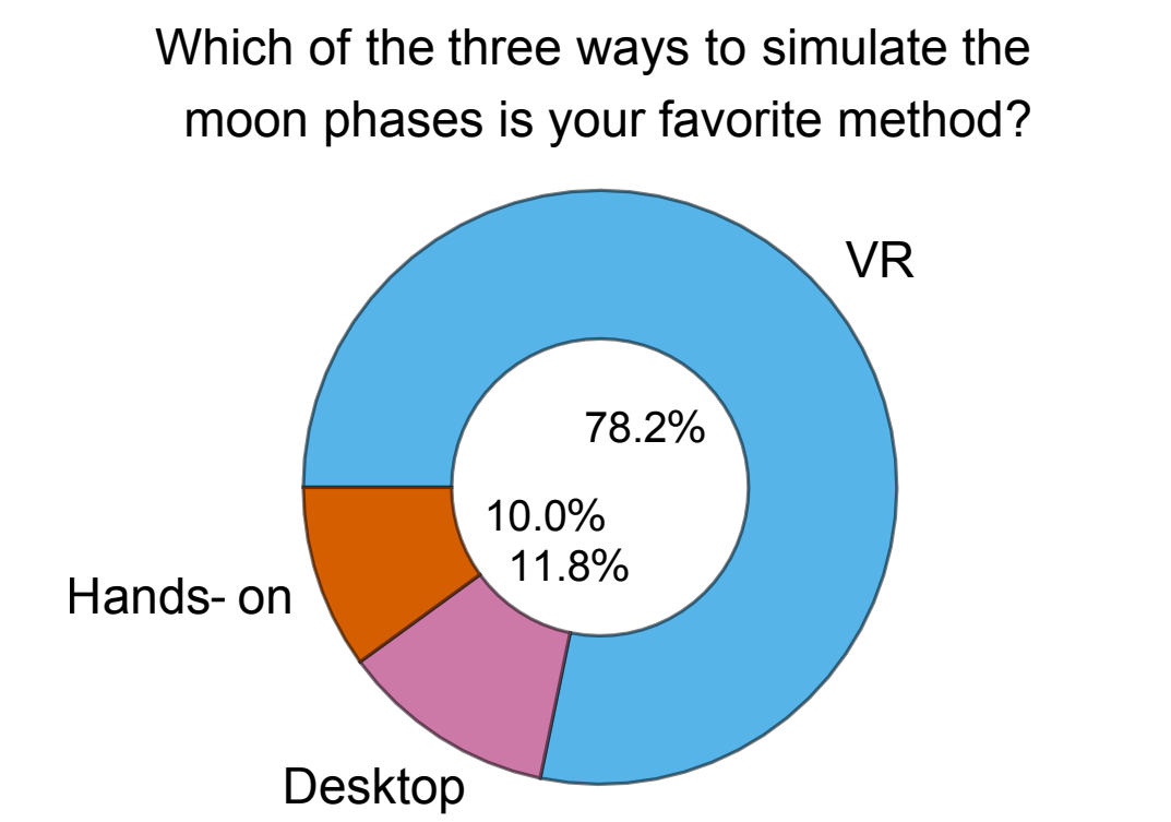 Virtual Reality as a Teaching Tool for Moon Phases and Beyond