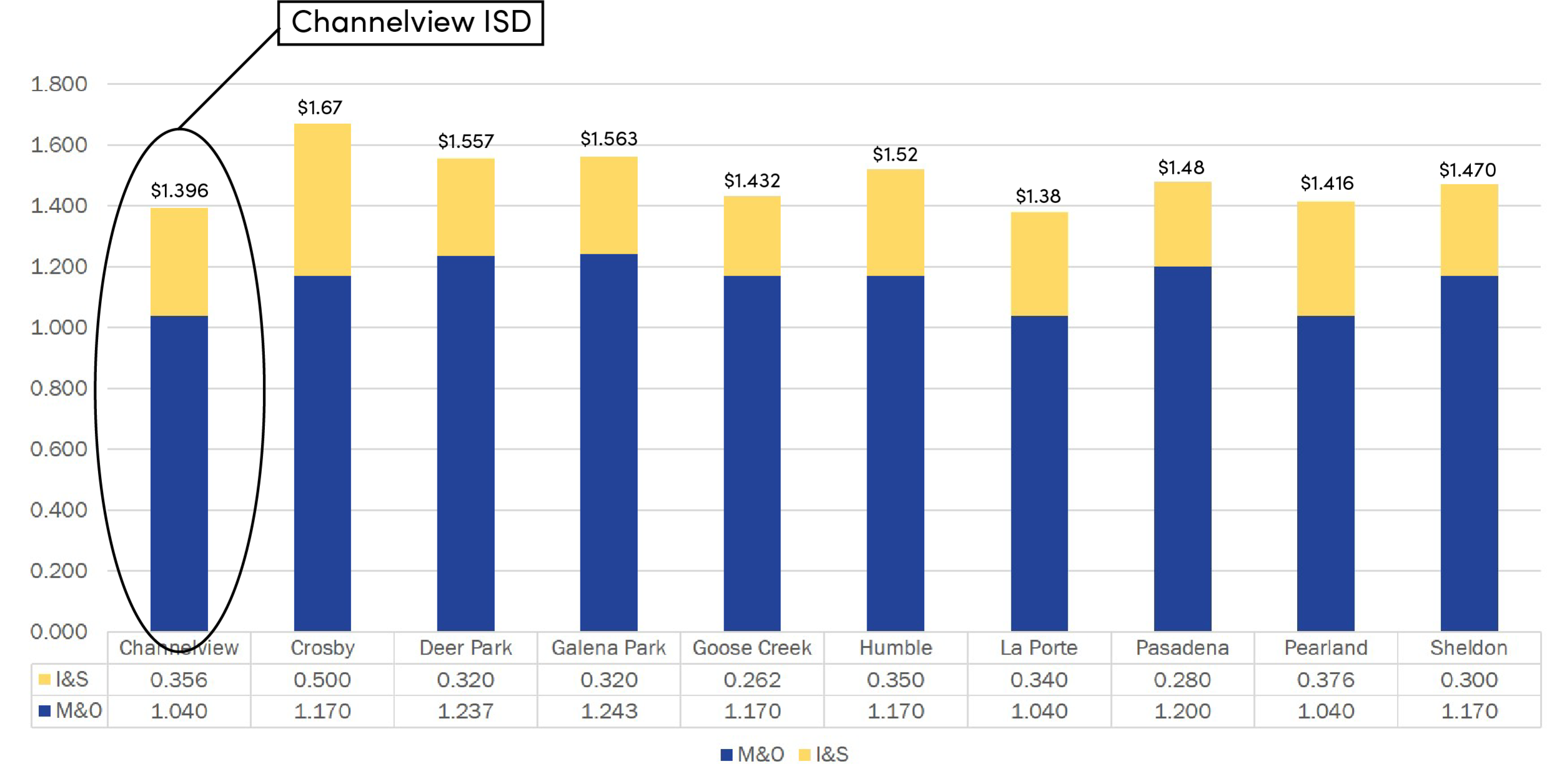 Tax Information — CHANNELVIEW ISD BOND