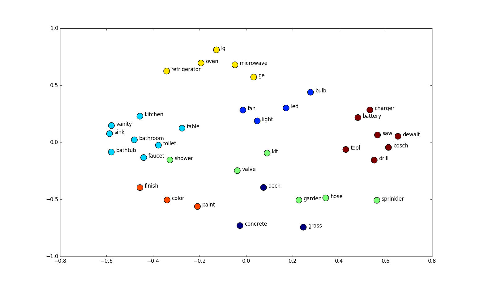Words related to kitchen appliances (yellow) in this plot are clustered in one area this graph and words related to tools (red) are clustered in another area.