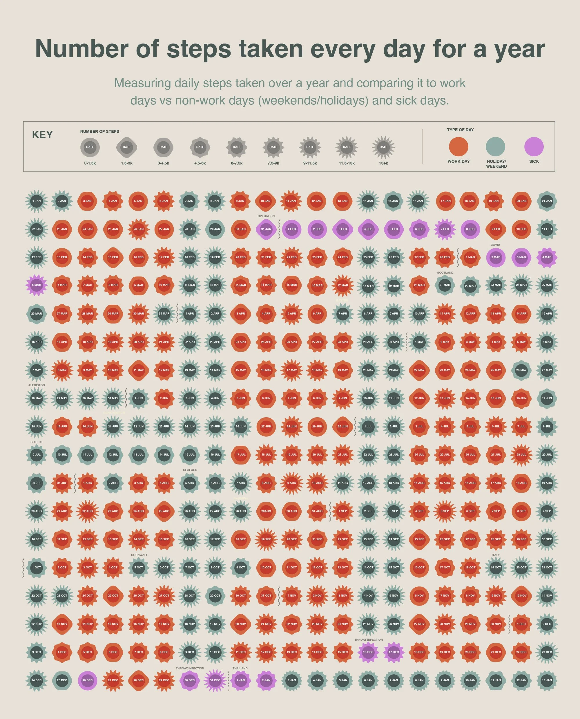  A self-initiated data visualisation project exploring my daily step count over a year, using phone data. Through the use of shape and colour, I translated the dataset into a visual system that reveals patterns in activity, highlighting a noticeable 