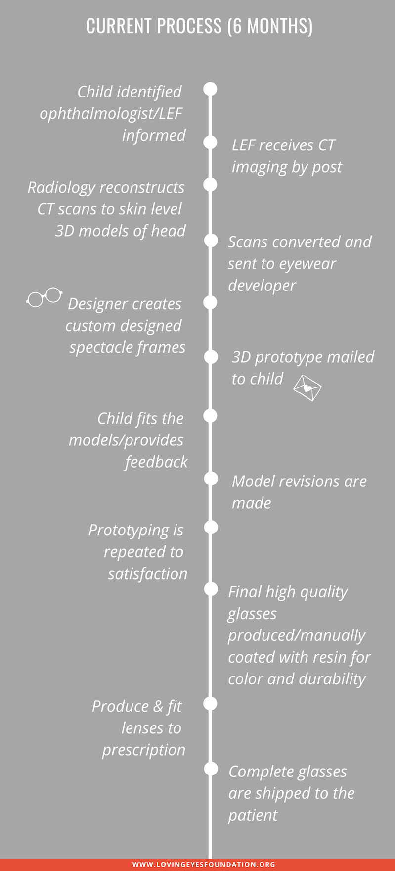 LRG FIRST SECT L.E.F. PROCESS TIMELINE GRAPHIC.png