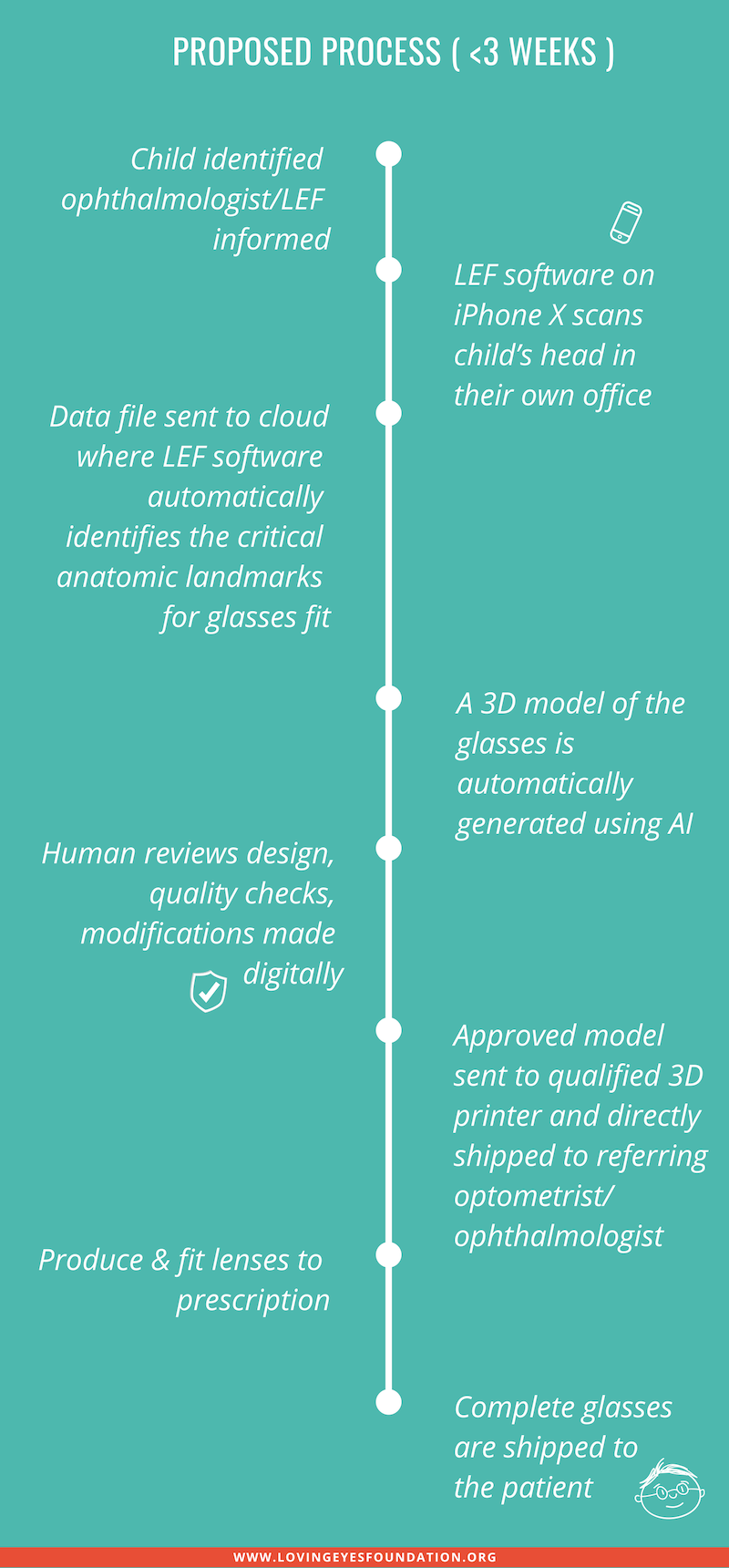 LARGE SECOND HALF L.E.F. PROCESS TIMELINE GRAPHIC.png