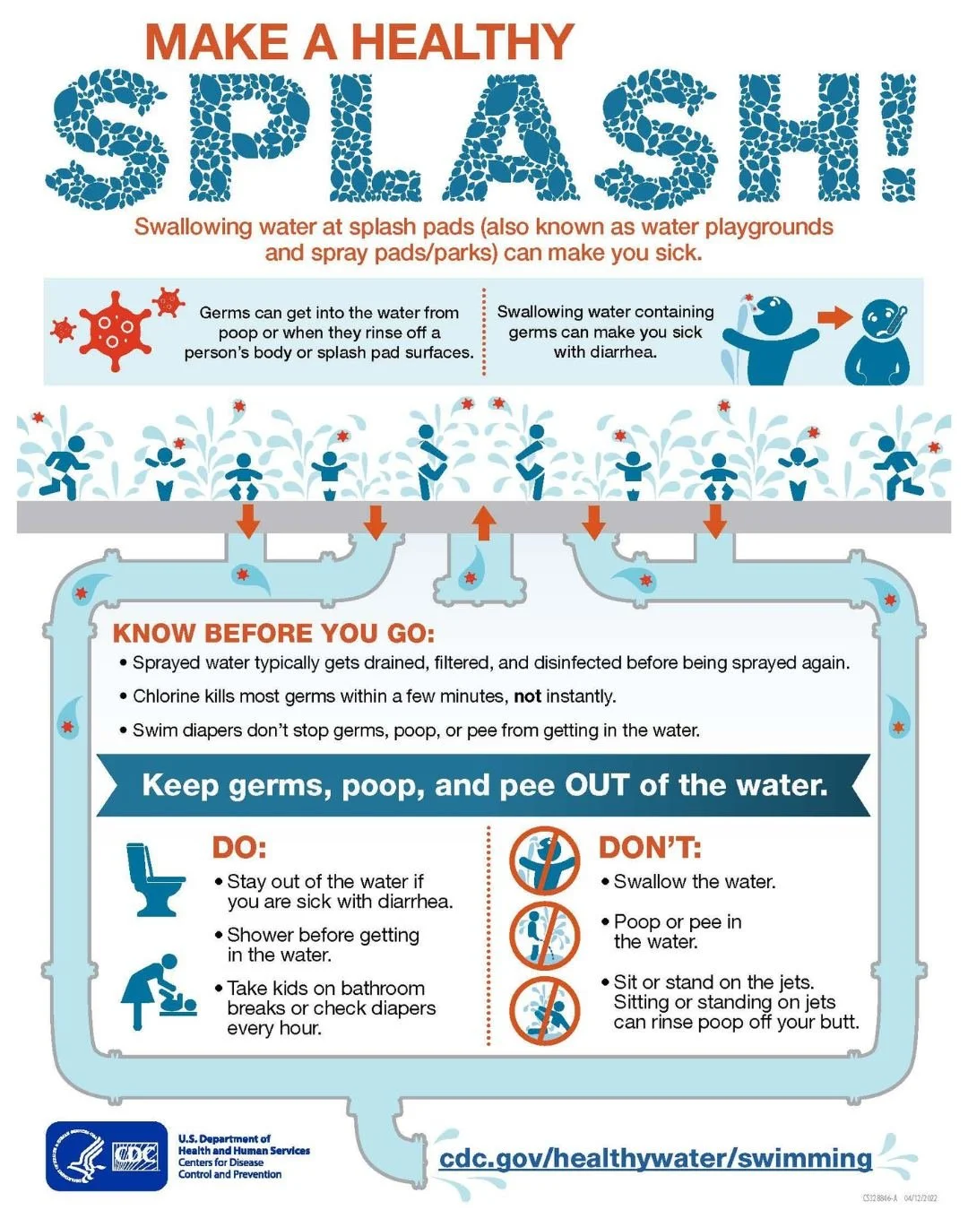 💦 May 18 - 24, 2026 is Healthy &amp; Safe Swimming Week! 💦
Did you know? Swallowing even a small amount of water contaminated with diarrhea germs can make you sick for up to 3 weeks? Don't swallow water at the pool or splash pad! For more informati