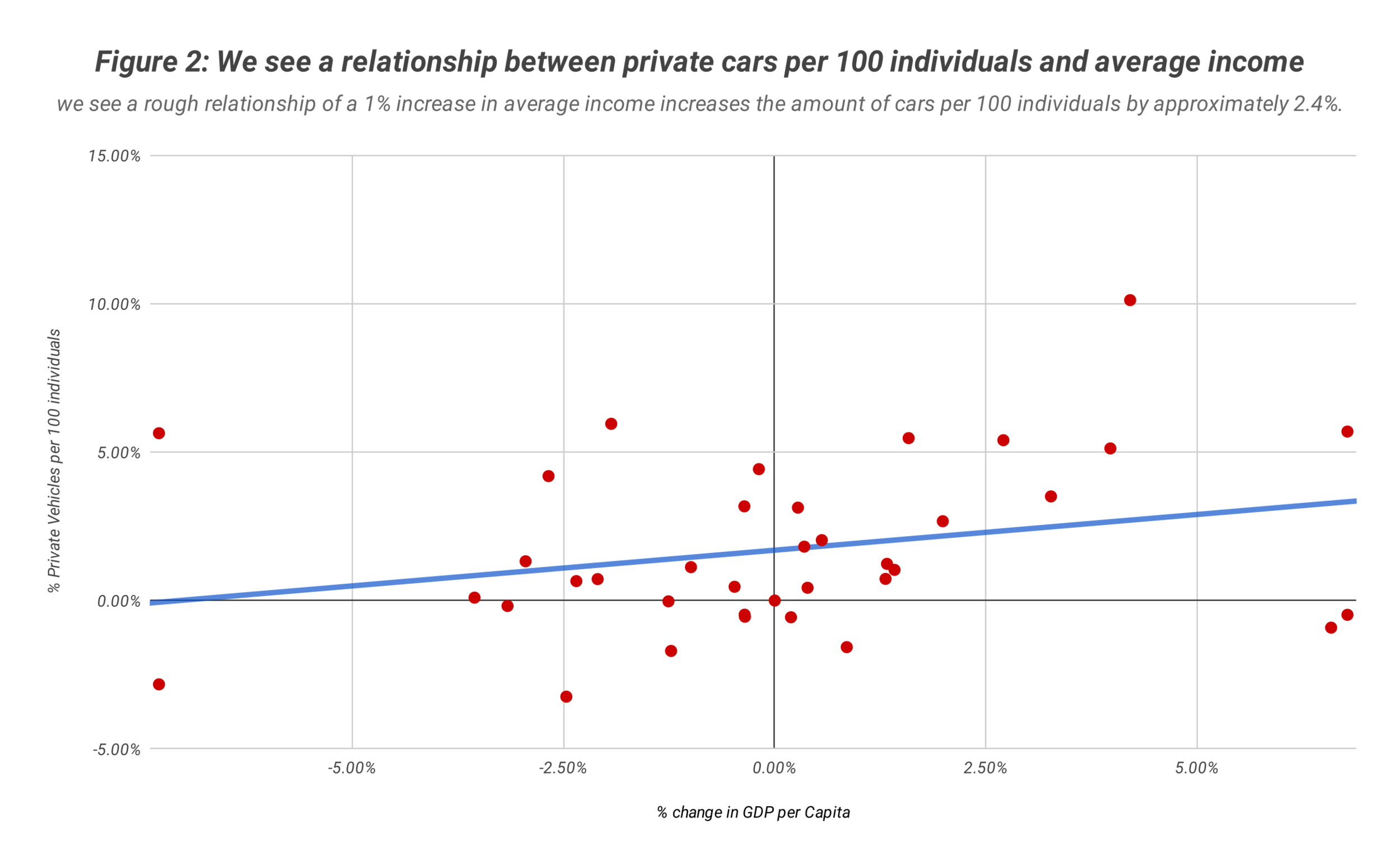 Figure 2_ We see a relationship between private cars per 100 individuals and average income.png