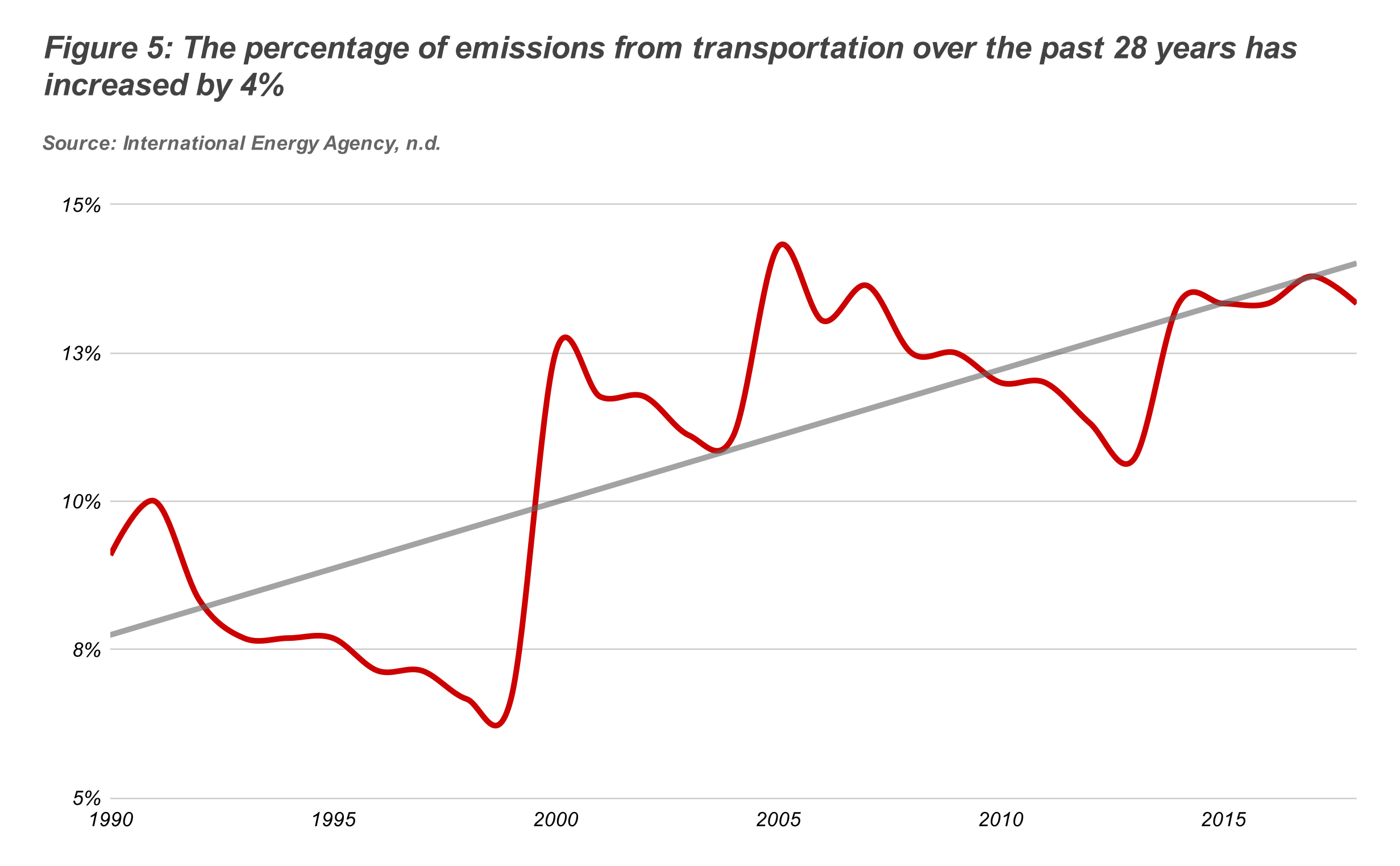 Figure 5_ The percentage of emissions from transportation over the past 28 years has increased by 4%.png
