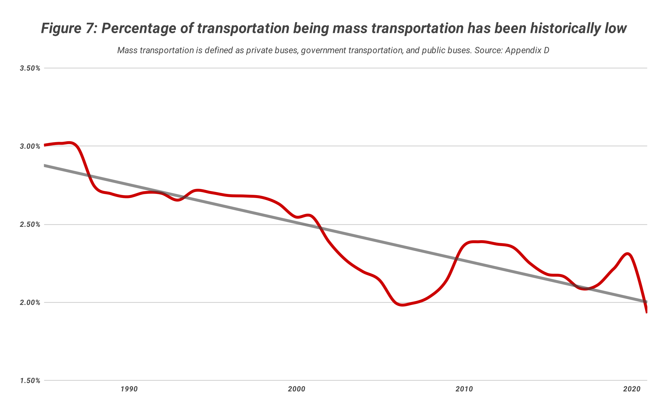 Figure 7_ Percentage of transportation being mass transportation has been historically low.png