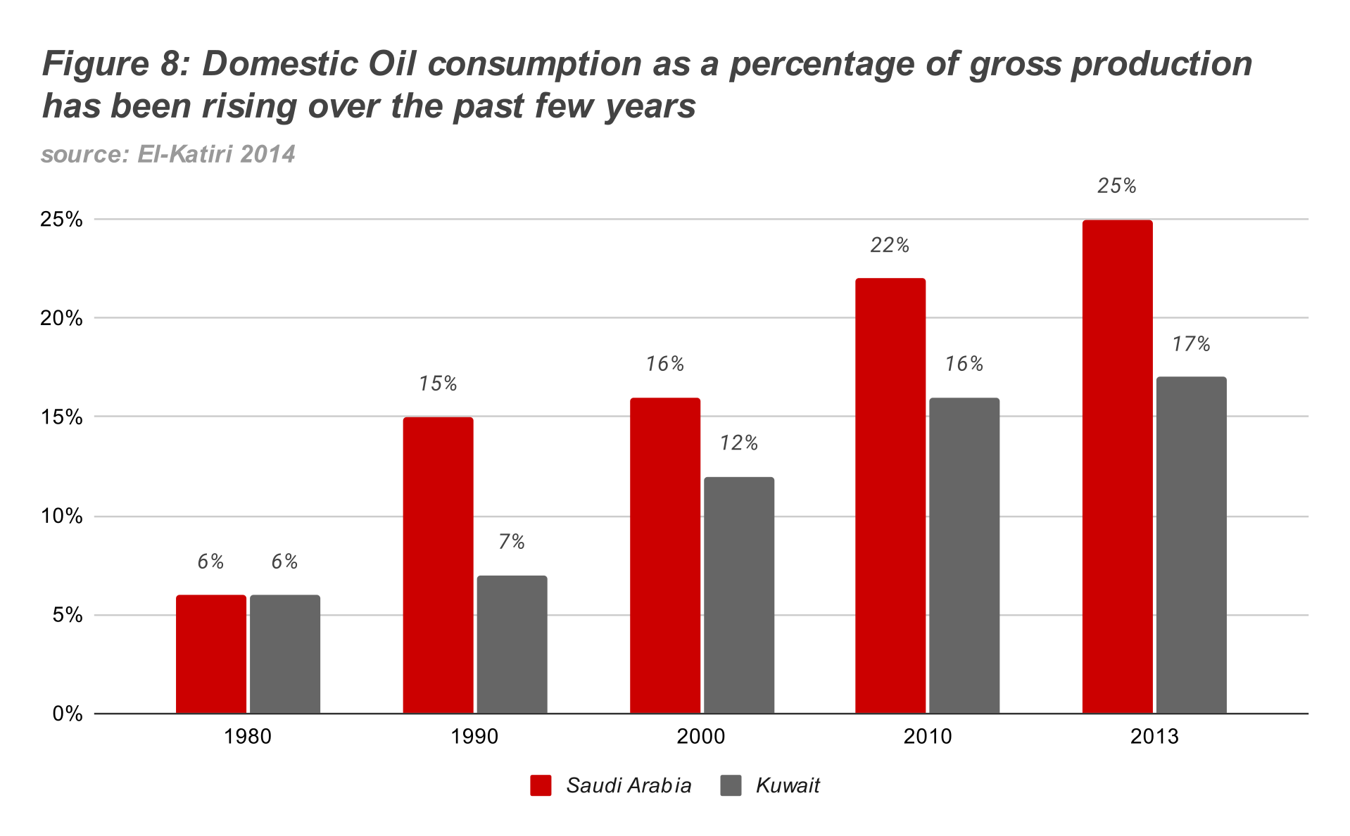 Figure 8_ Domestic Oil consumption as a percentage of gross production has been rising over the past few years.png