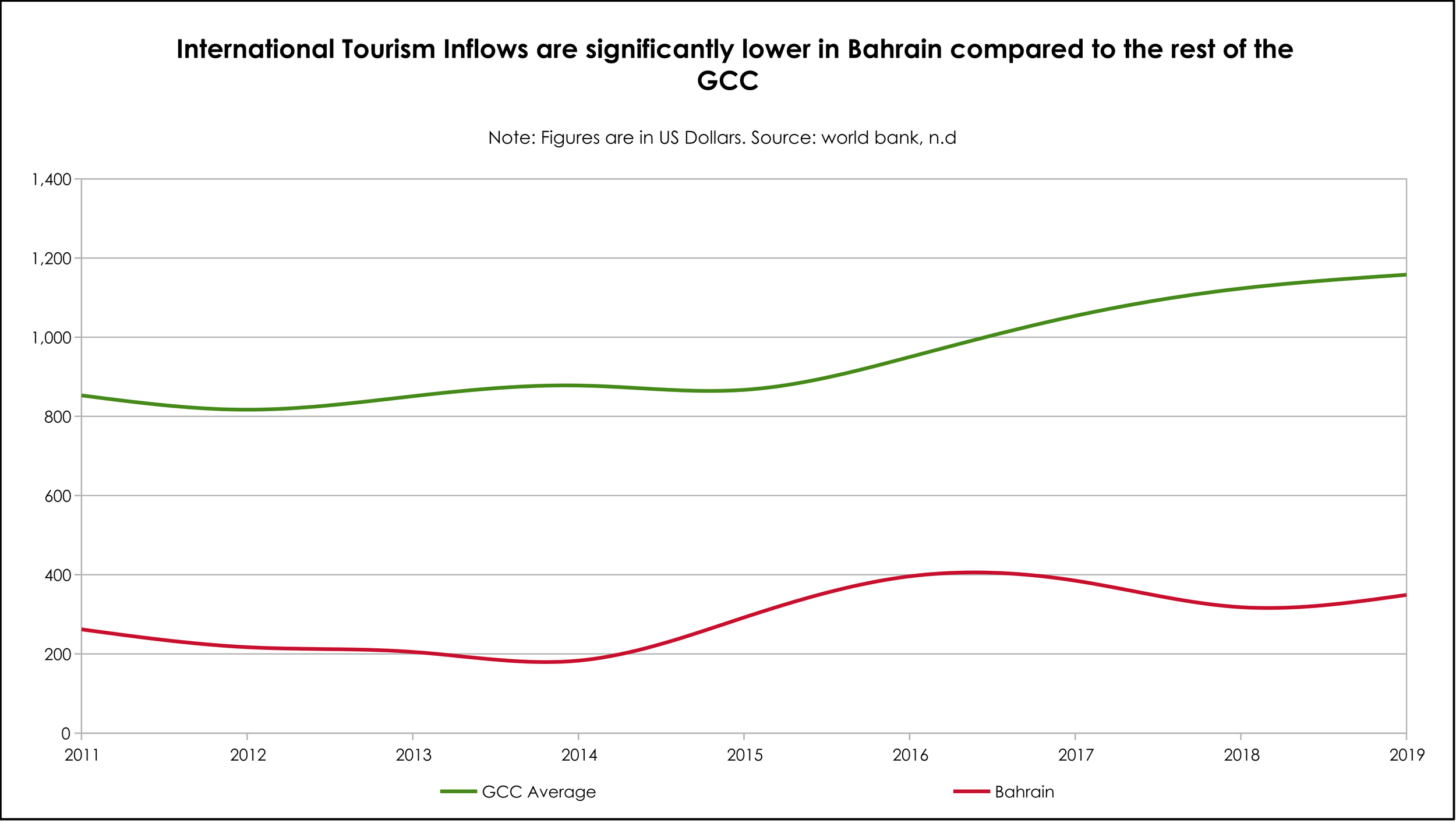 bahrain tourism data