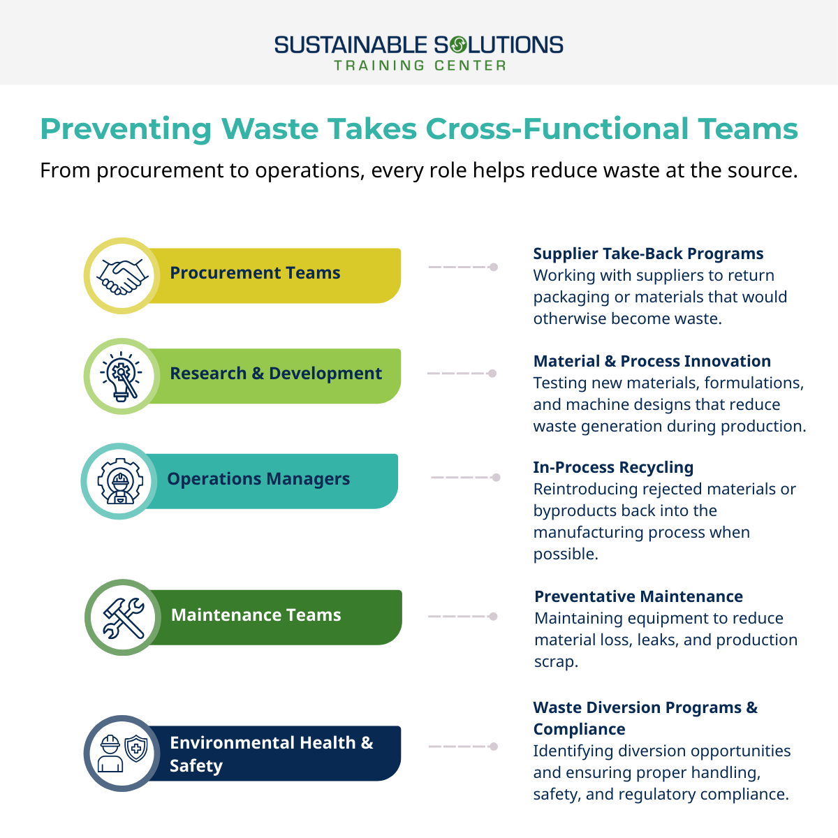 Preventing Waste Takes Cross-Functional Teams. From procurement to operations, every role helps reduce waste at the source.