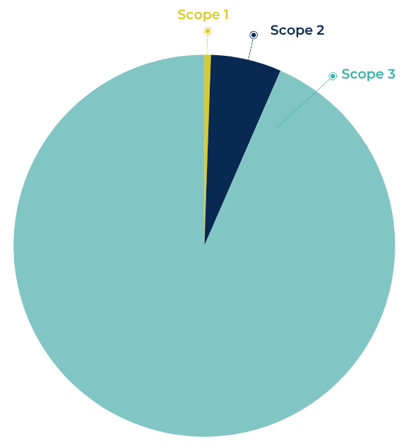 Scope 1, 2, and 3 are depicted in a pie graph. With Scope 3 taking up 93%.