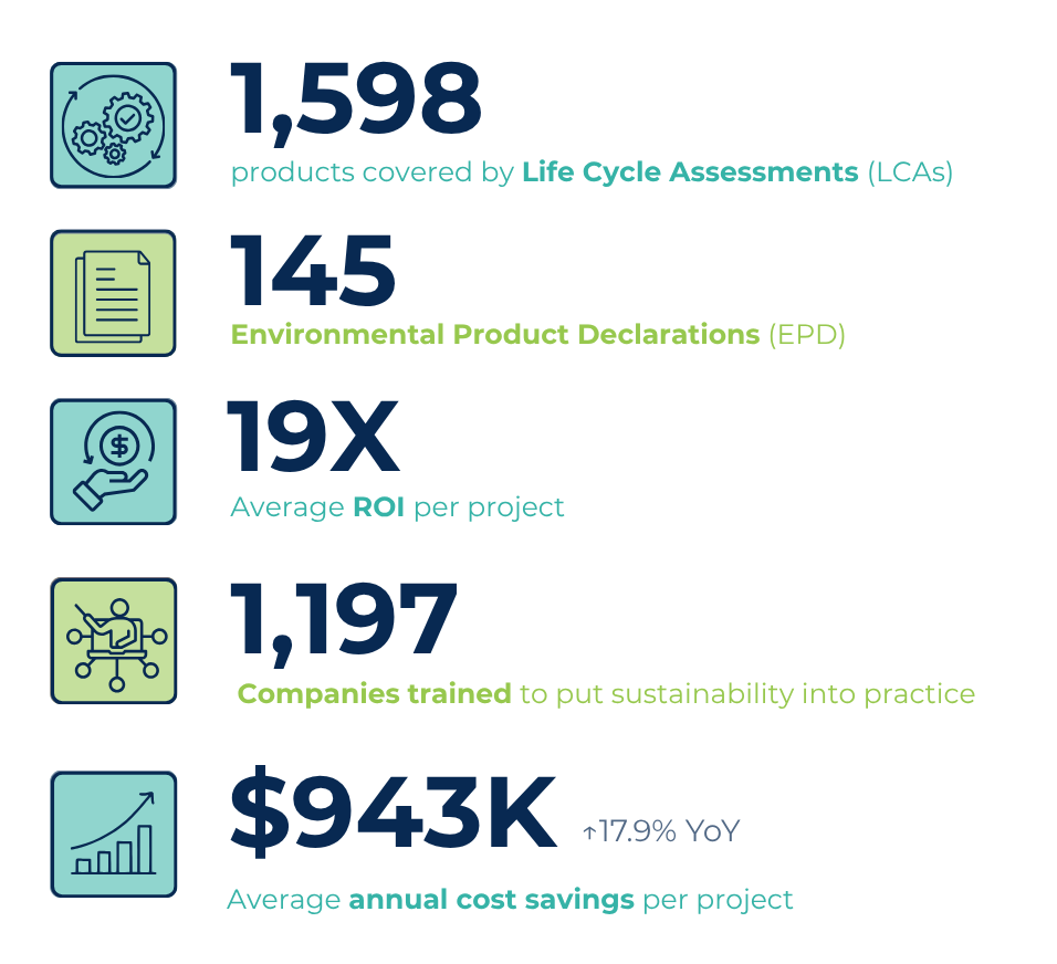 1,588 products covered by Life Cycle Assessments. 145 Environmental Product Declarations. 19X Average ROI per project. 1,197 companies trained to put sustainability into practice. $934K Average annual cost savings per project,