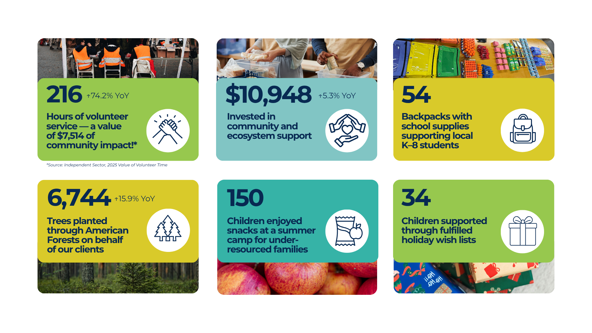 Our Community Impact: 216 hours of volunteer service. $10,948 invested in community and ecosystem support. 6744 trees planted through American Forests on behalf of our clients. 150 children enjoyed snacks at a summer camp for under resourced families
