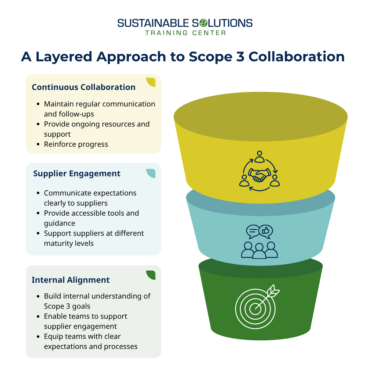 Scope 3 collaboration starts with internal alignment, then extends to supplier engagement. Continuous collaboration is met through regular communication and ongoing support.