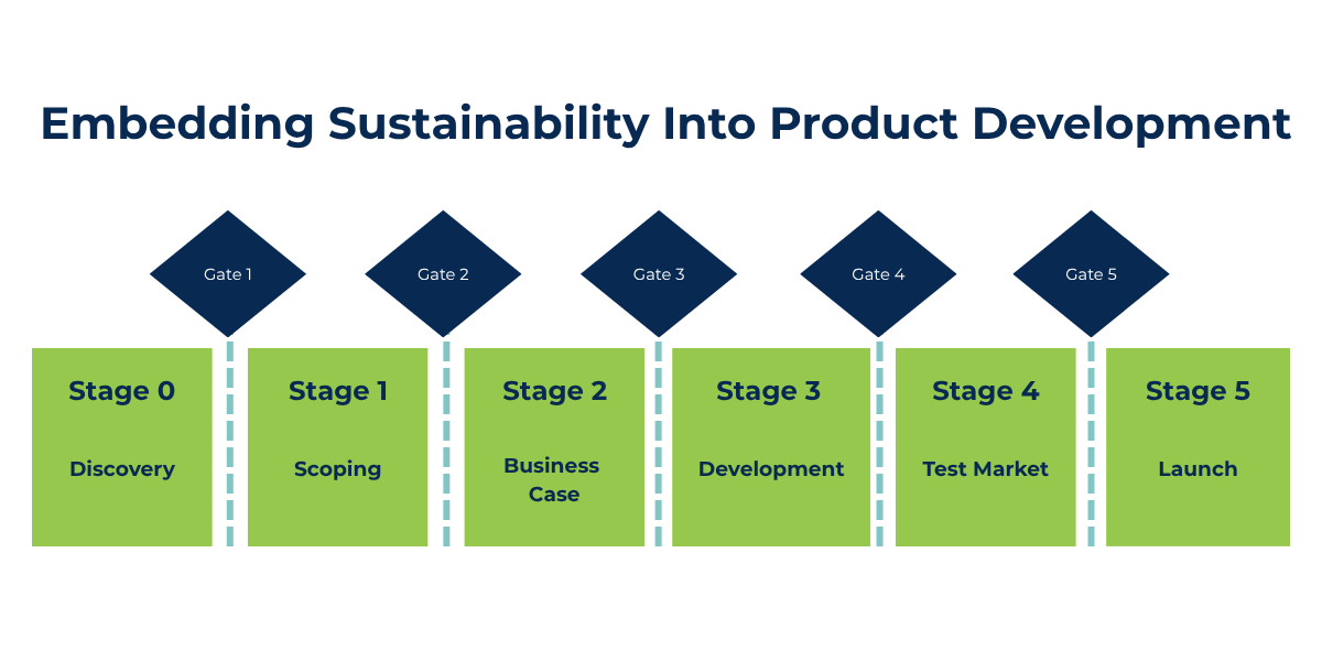 Embedding Sustainability Into Product Development: Stage 0 - Discovery, Stage 1 - Scoping, Stage 2: Business Case, Stage 3: Development, Stage 4: Test Market, Stage 5: Launch