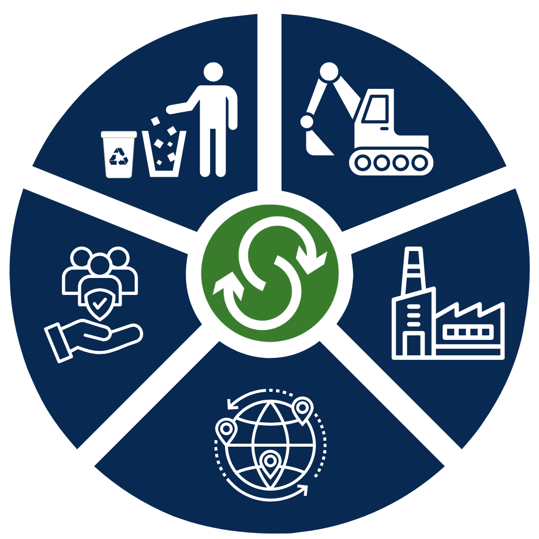 A circular diagram demonstrating a product's life cycle. Raw Material Extraction, Manufacturing, Transportation, Customer, Disposal.