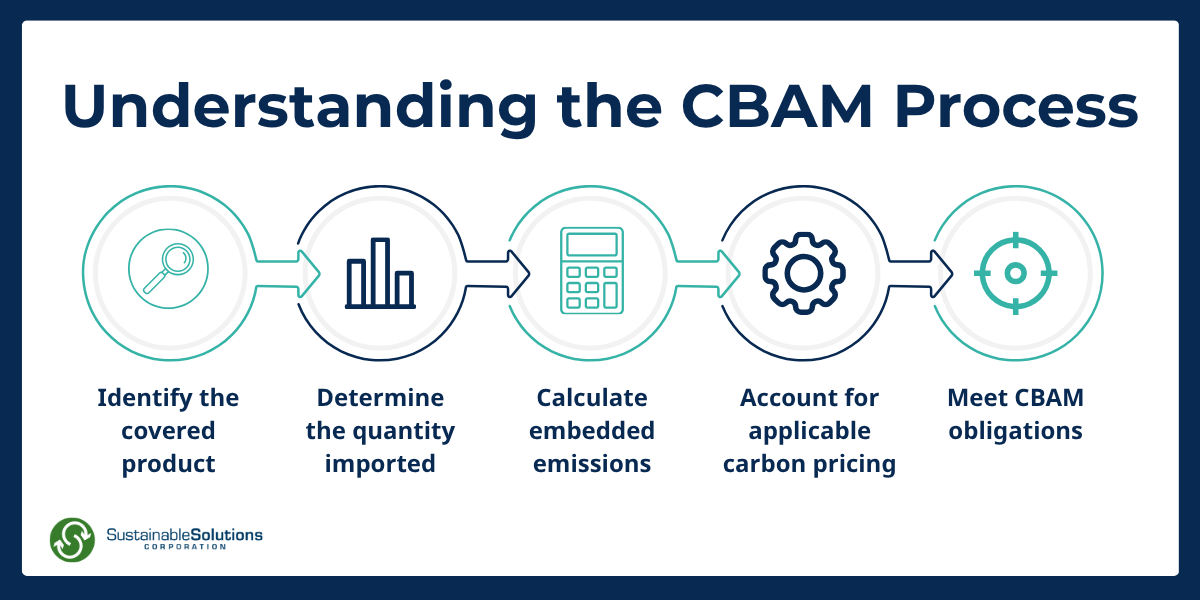Understanding the CBAM Process: Identify the covered product → Determine the quantity imported → Calculate embedded emissions → Account for applicable carbon pricing → Meet CBAM obligations 