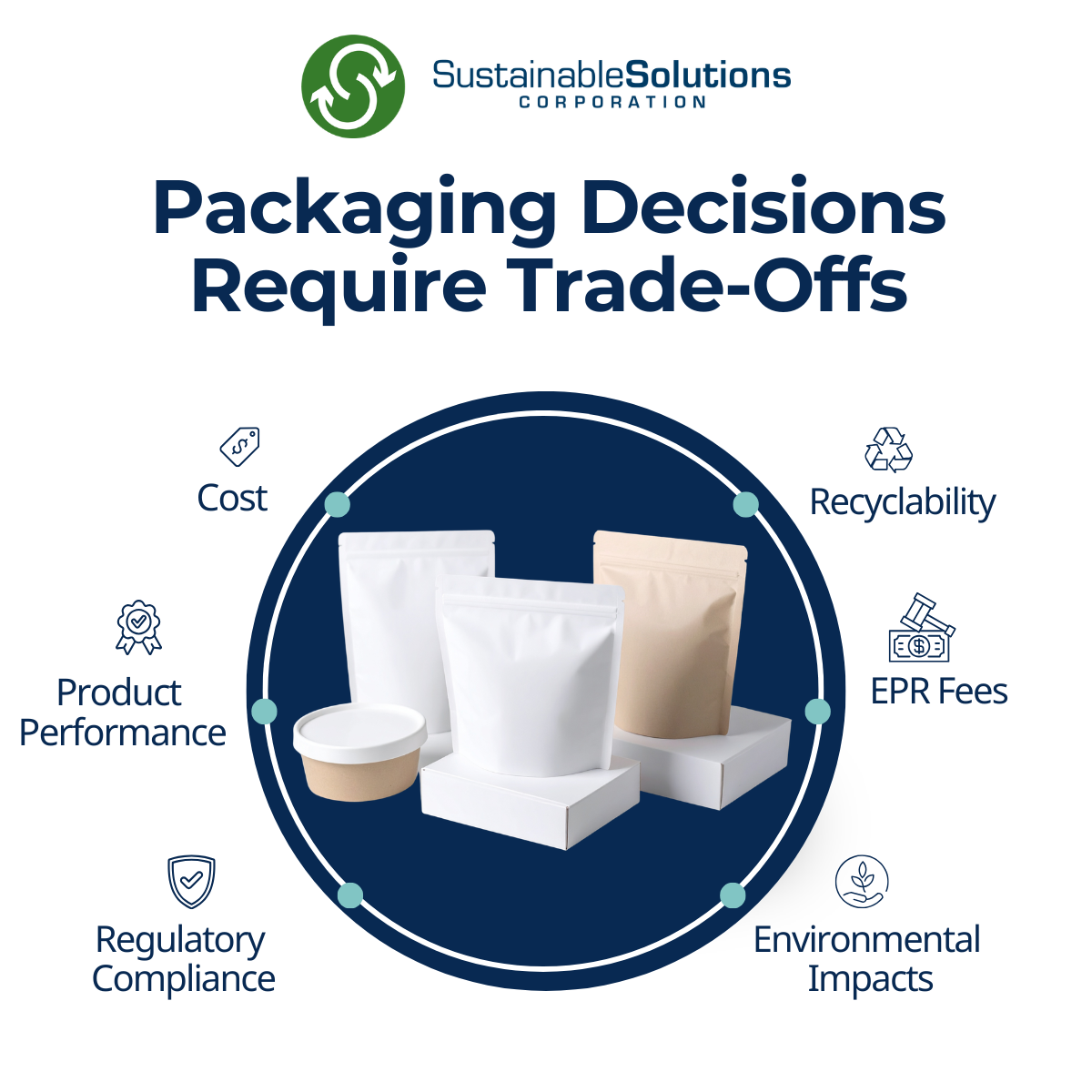 Packaging Decisions Require Trade-Offs. These trade-offs include cost, product performance, regulatory compliance, recyclability, EPR fees, and environmental impacts