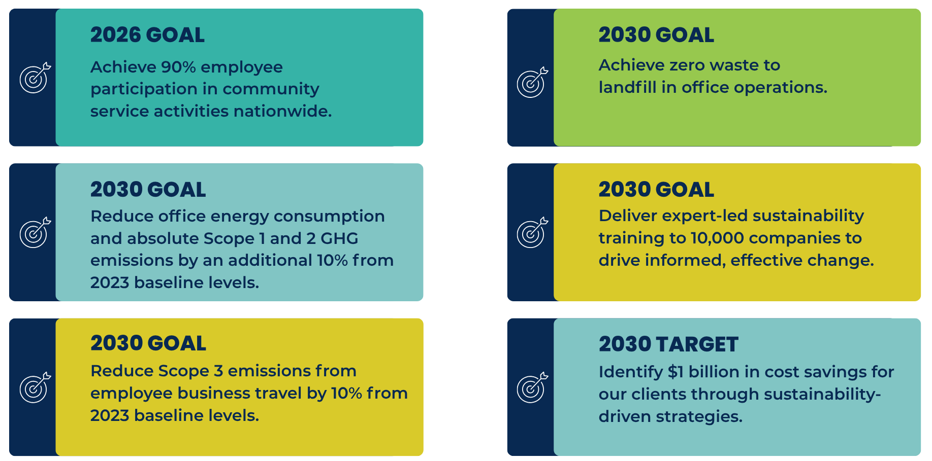 6 Sustainability Goals are displayed.