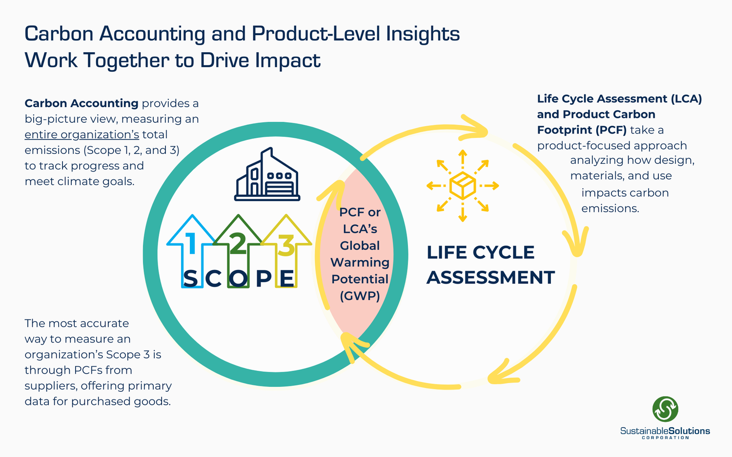 Life Cycle Assessment vs Carbon Accounting: What’s the Difference and ...