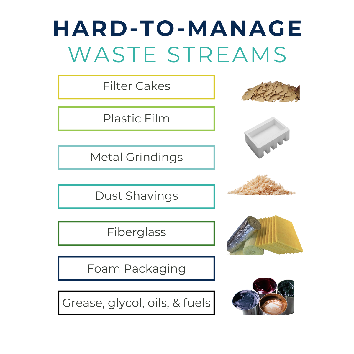 Hard to manage waste streams include filter cakes, metal grindings, dust shavings, fiberglass, foam packaging, plastic film, bubble wrap, grease, glycol, oils and fuels.
