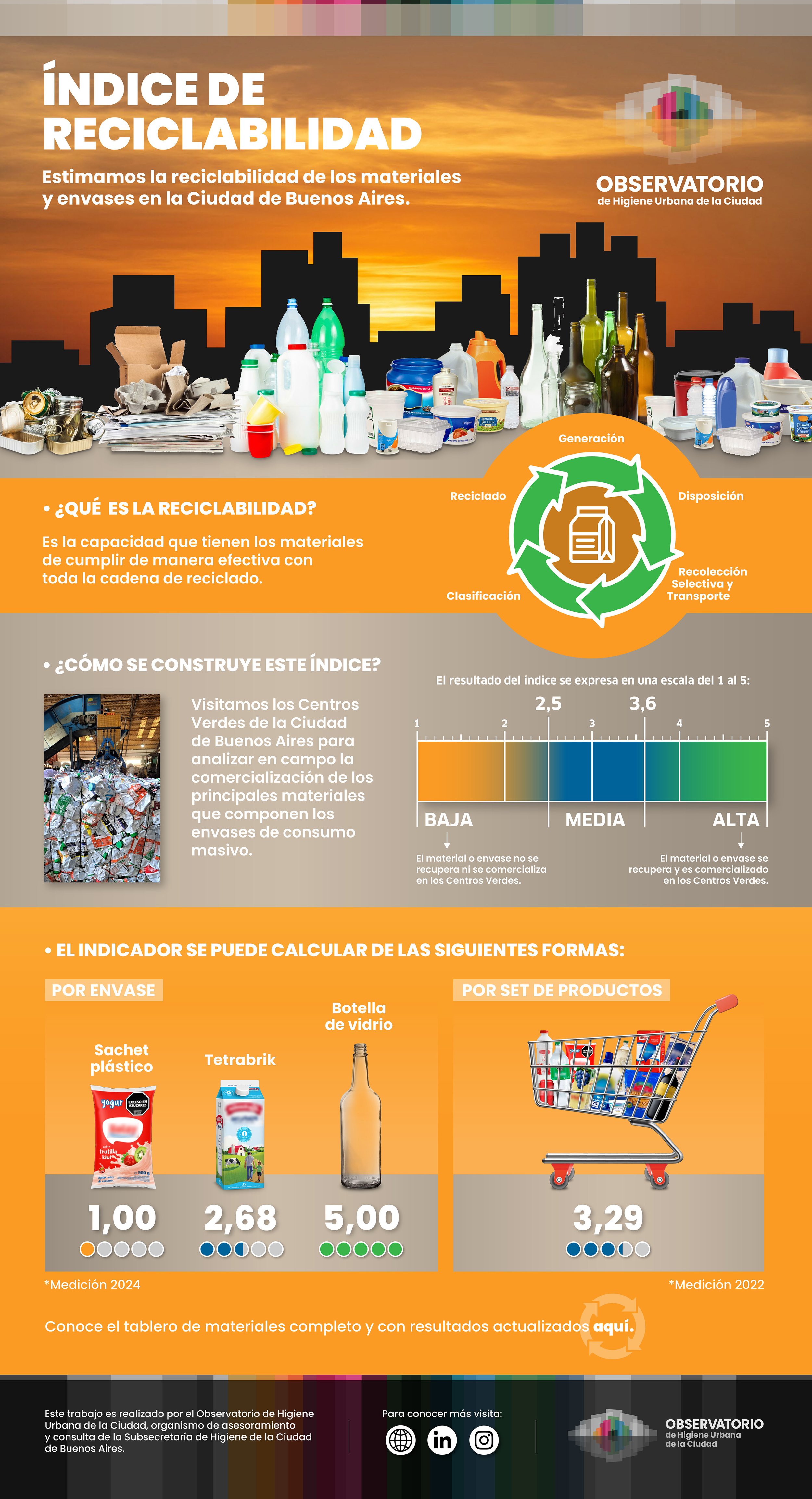 Índice de Reciclabilidad - Infografía