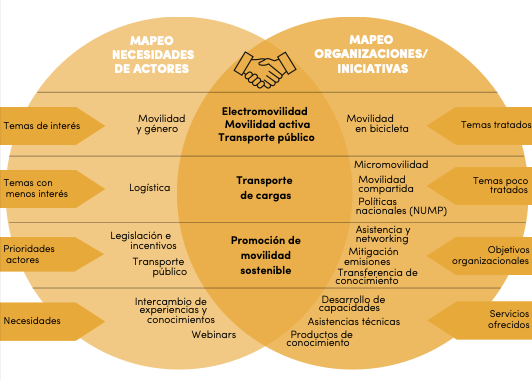 Brechas de recursos en movilidad sostenible en América Latina (2023)