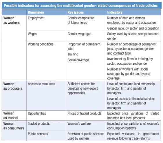 Example of a simple indicator checklist for measuring gendered impacts of trade. Source: UNCTAD Policy Brief No. 51