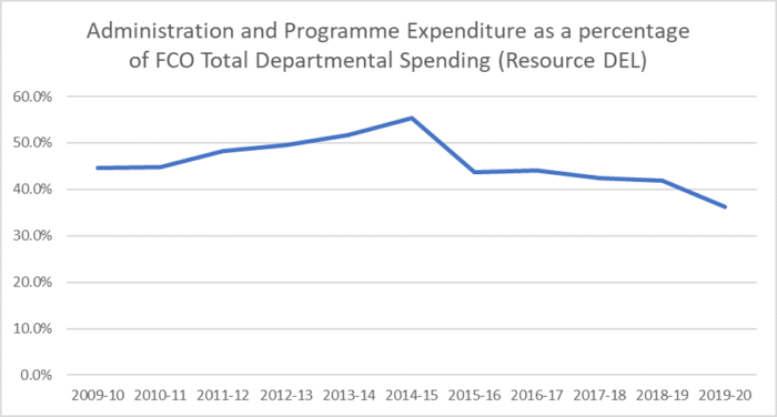 Foreign & Commonwealth Office Expenditure Reports and Accounts 2010-2019
