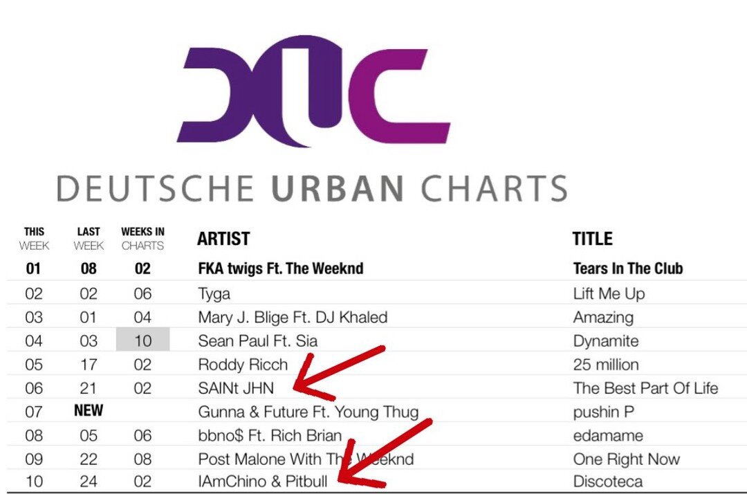 Two songs on the German Urban Charts TOP 10? We&rsquo;ll take that 😎🇩🇪 congrats @hitcomusic @saintjhn @pitbull @mr305inc