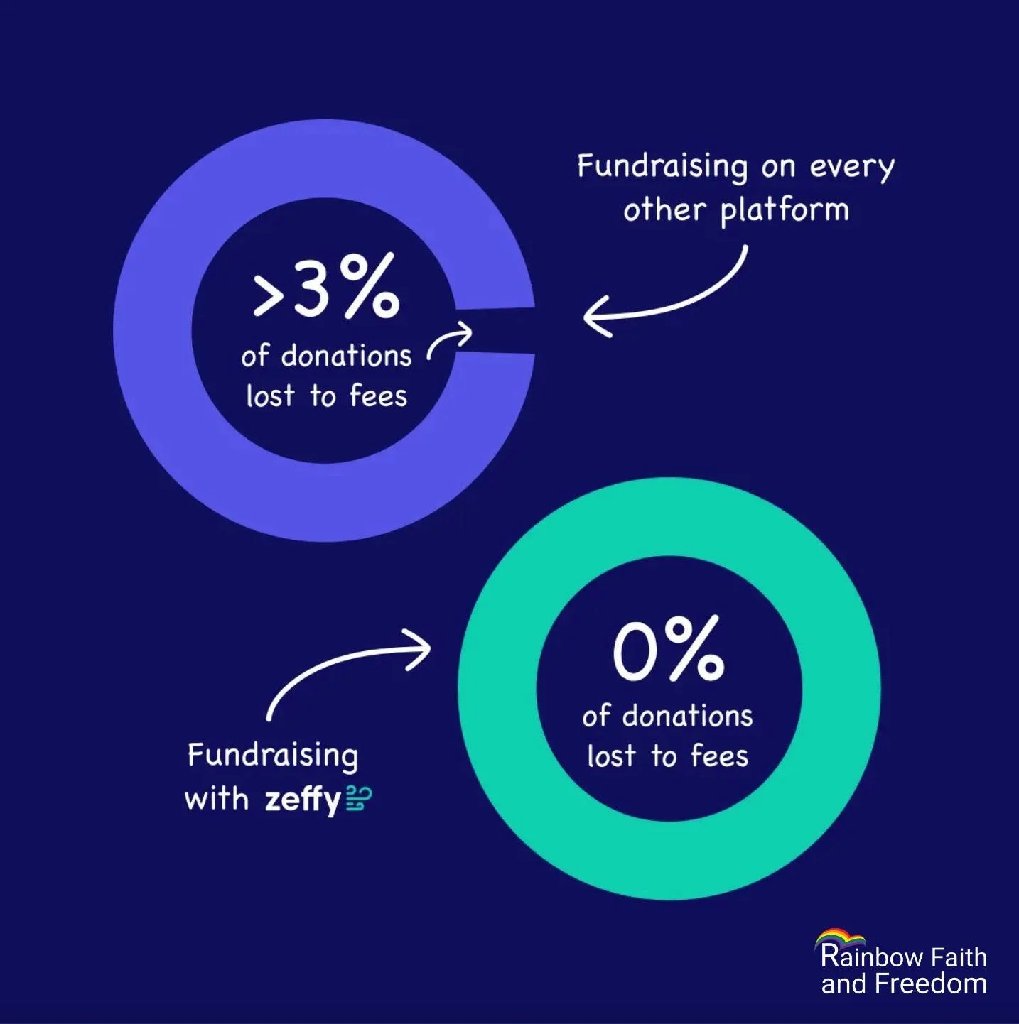 We&rsquo;re always looking for ways to maximize the impact of your donations, and here&rsquo;s how: �

We started using Zeffy to fundraise. 💫 

While every other fundraising platform takes a portion of your donation in fees, Zeffy delivers 100% of i