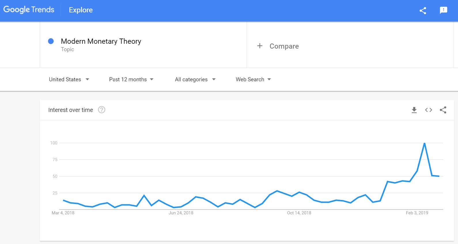 Source: Google Trends.