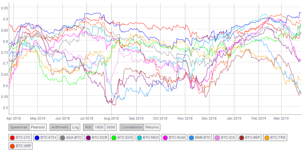 Source: Coinmetrics.io. As of 3/31/19.