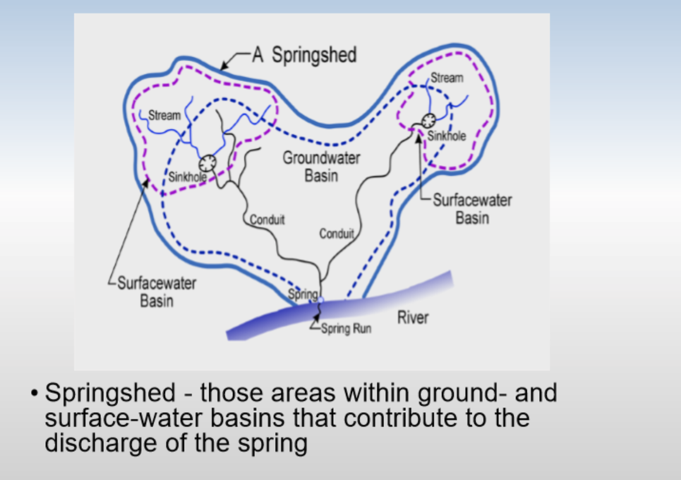 Springshed vs surface water basin.png