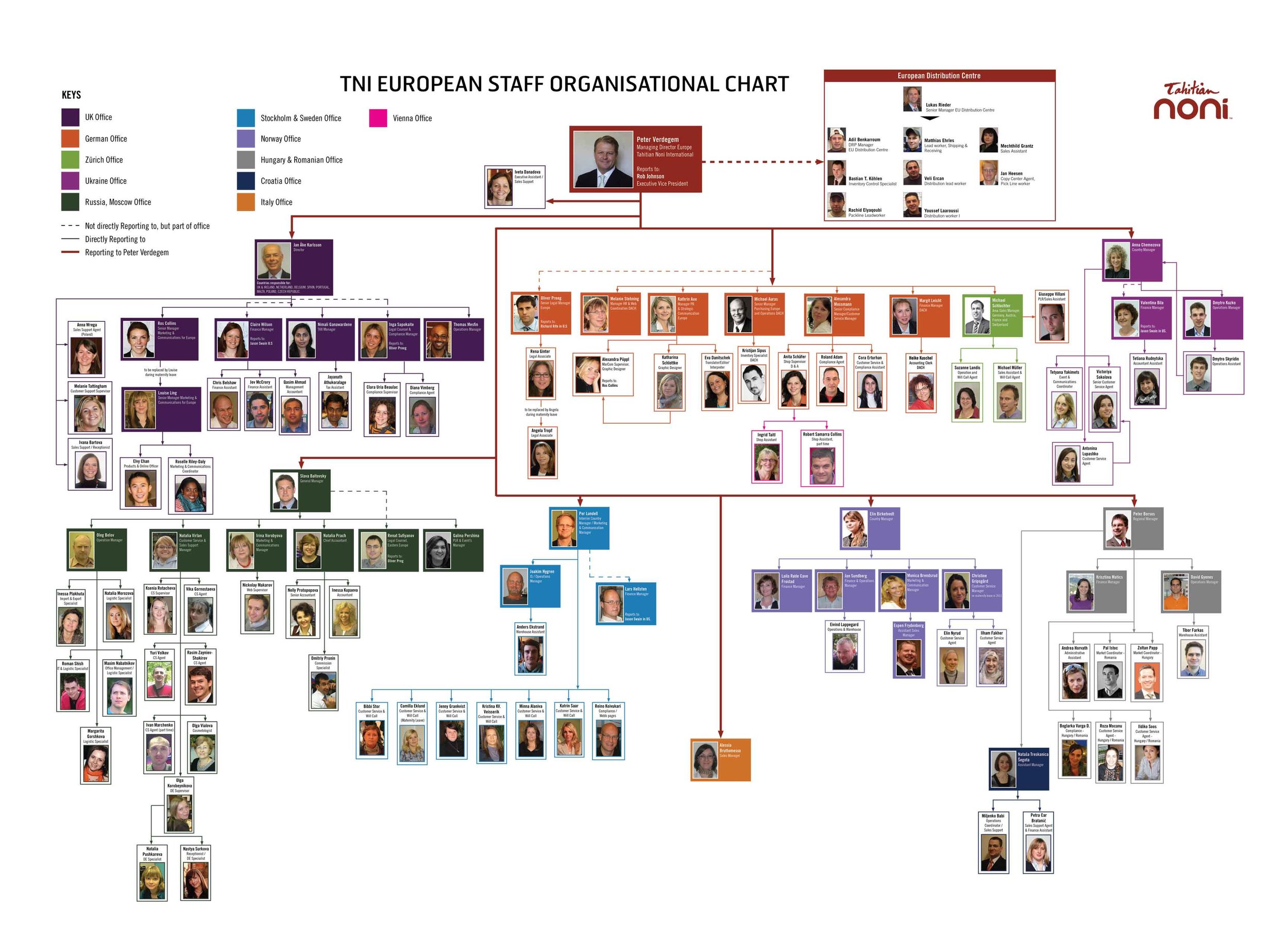 Spf Organisation Chart