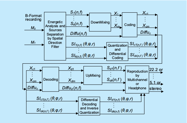 3D audio coding approach based on spatial perception features