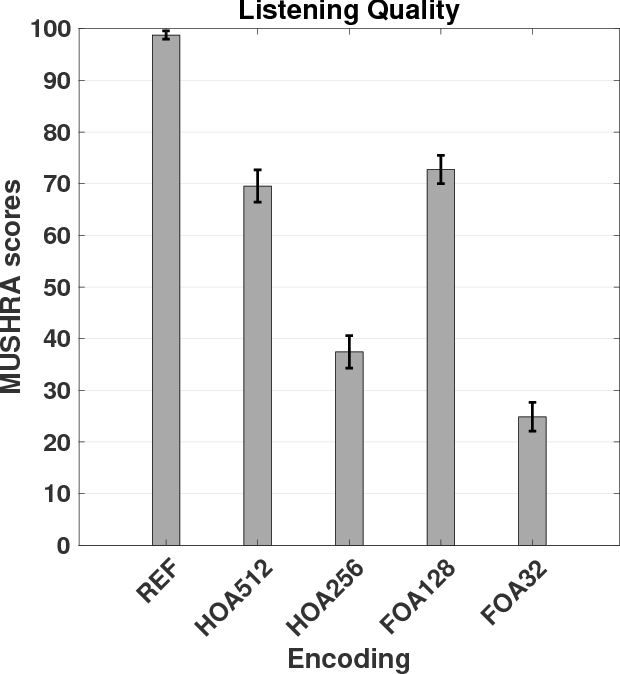 From Fig. 3. showing the Listening Quality MUSHRA scores aggregated by encoding scheme.