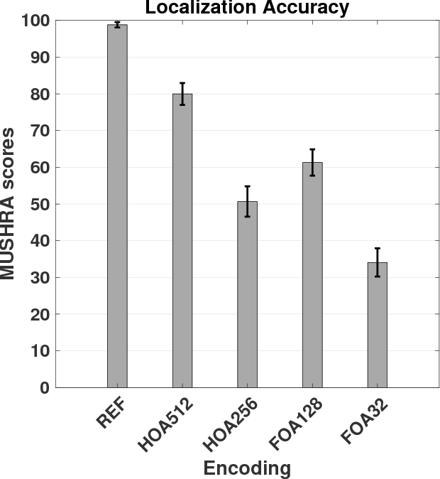 From Fig. 4. showing the Localization Accuracy MUSHRA scores aggregated by encoding scheme.