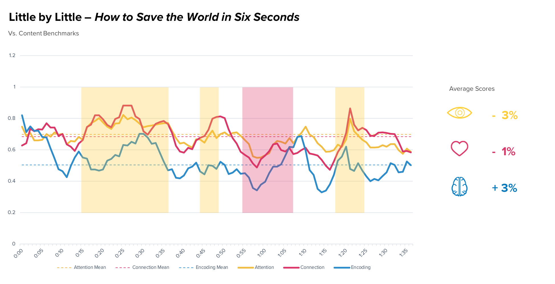 Screened March/April 2018 | 119 general population brains | Cross-screen | Toronto, Canada | General Content Benchmarks