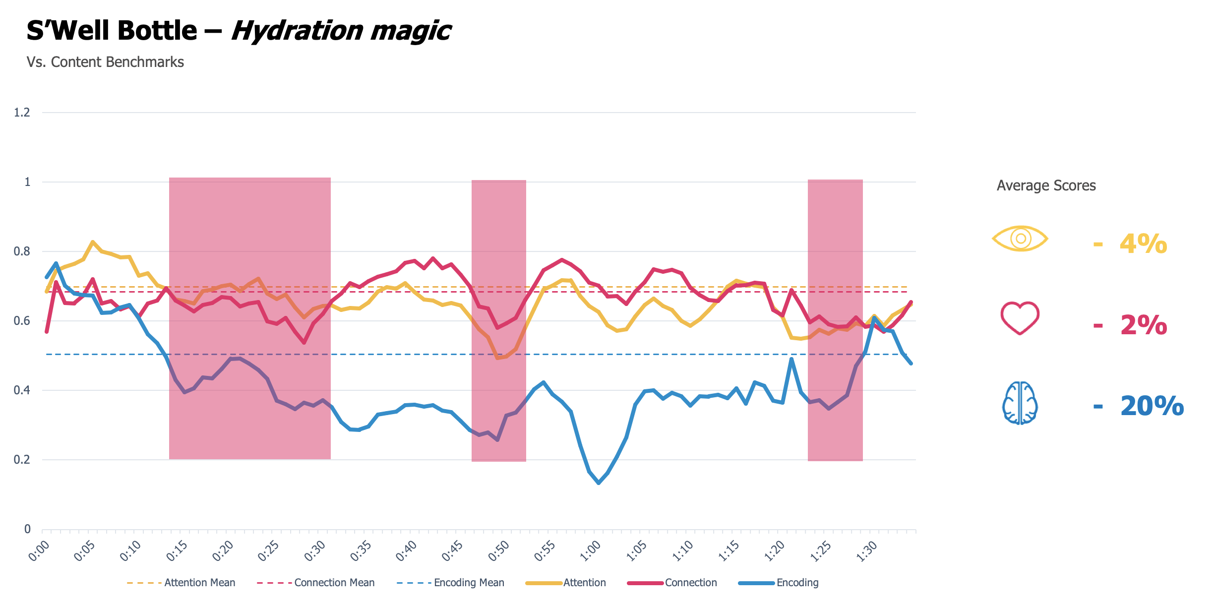 Screened October 2018 | 152 general population brains | Cross-screen | Toronto, Canada | General Content Benchmarks