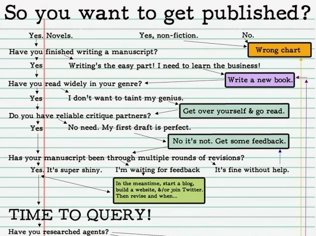 How To Get Published: A Flowchart