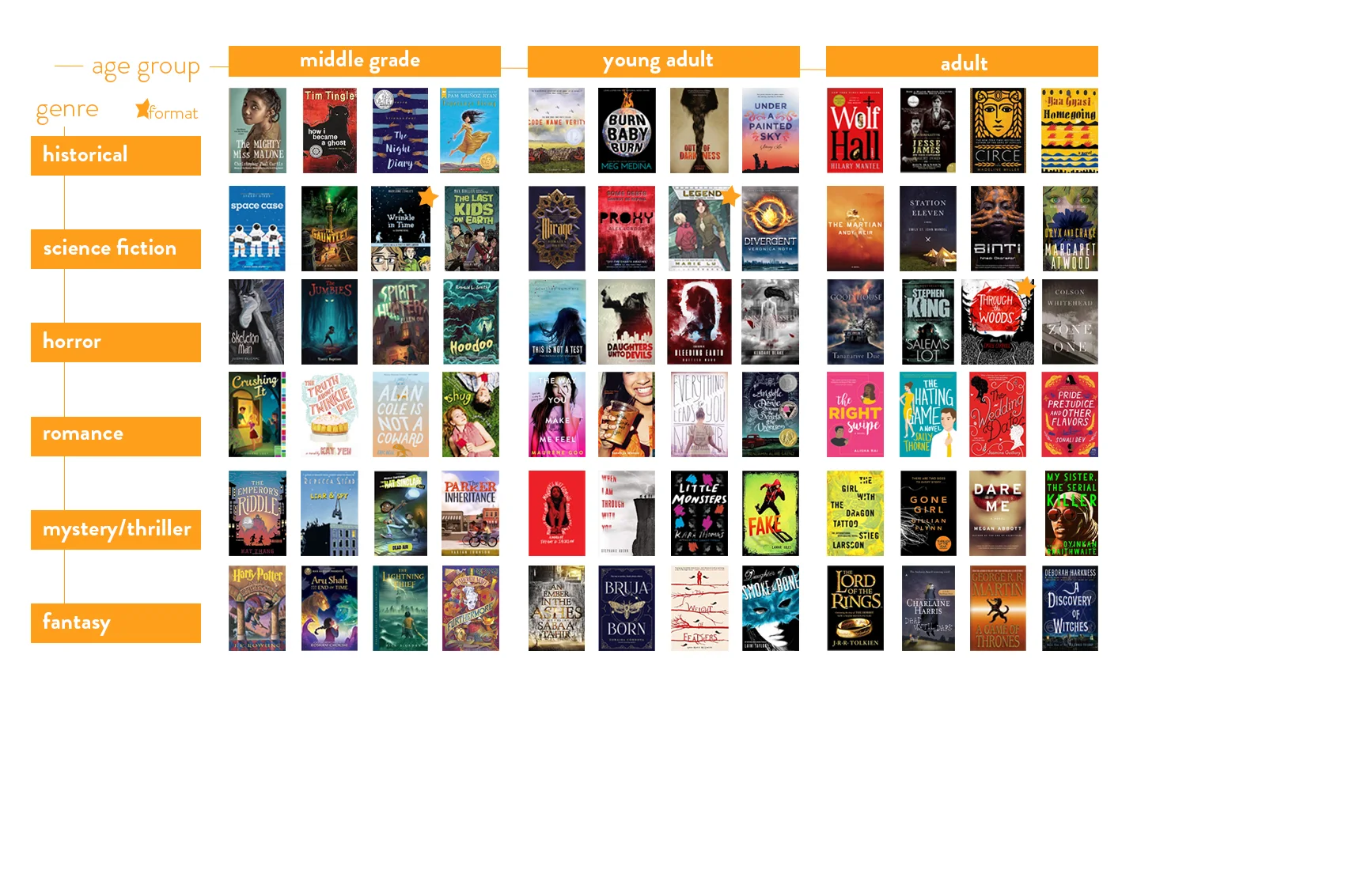 genre, age group, and format thumbnail