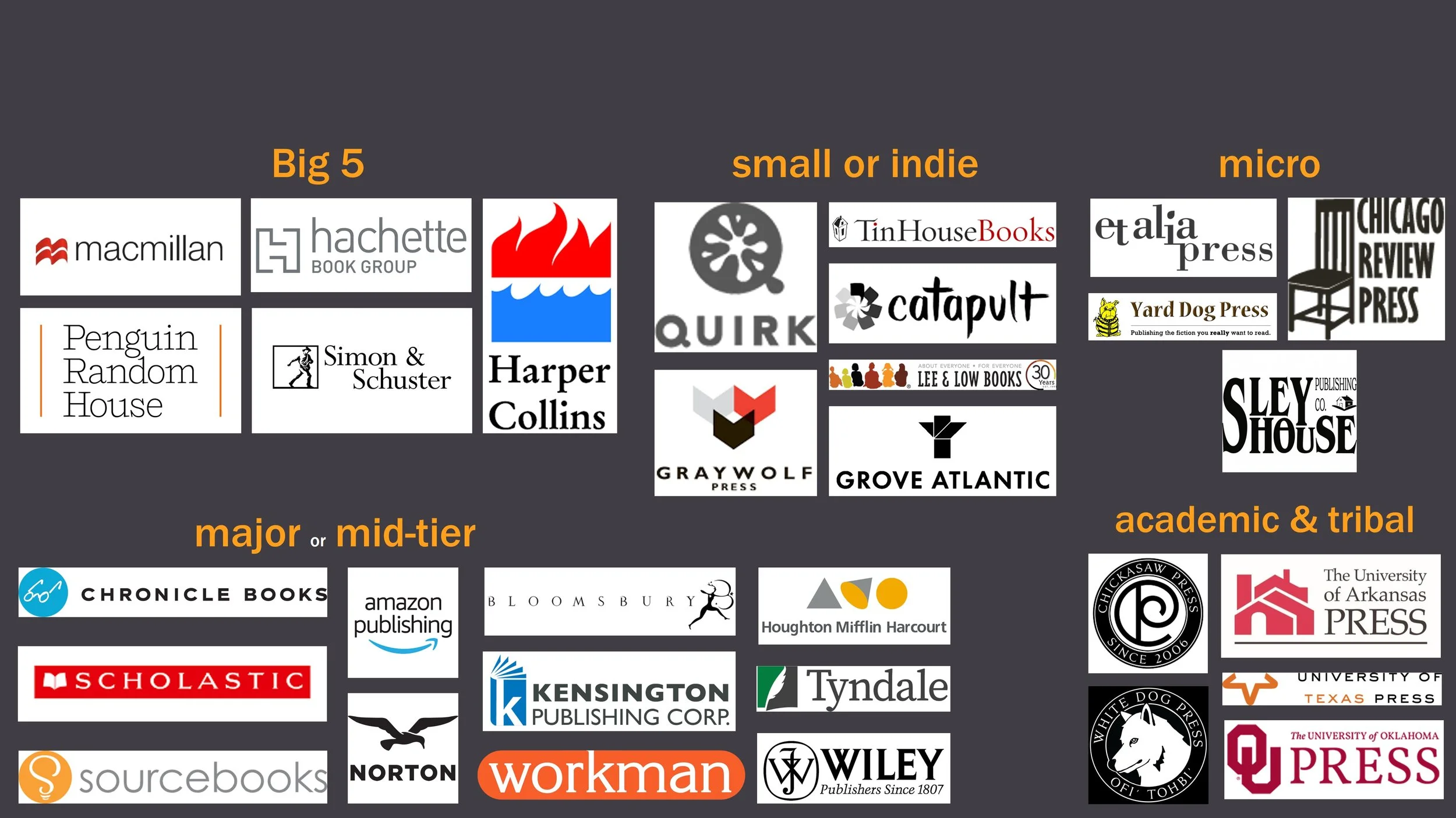 chart of traditional publishers organized by size