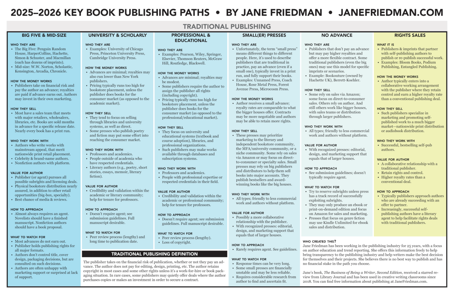 Jane Friedman's key book publishing paths