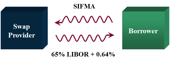 Figure 5: Basis Swap