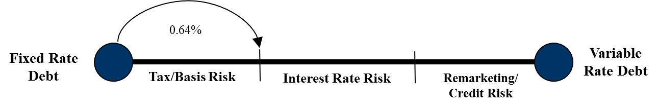 Figure 8: Risk Horizon