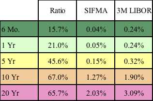Figure 10: Historic Interest Rates and Ratios